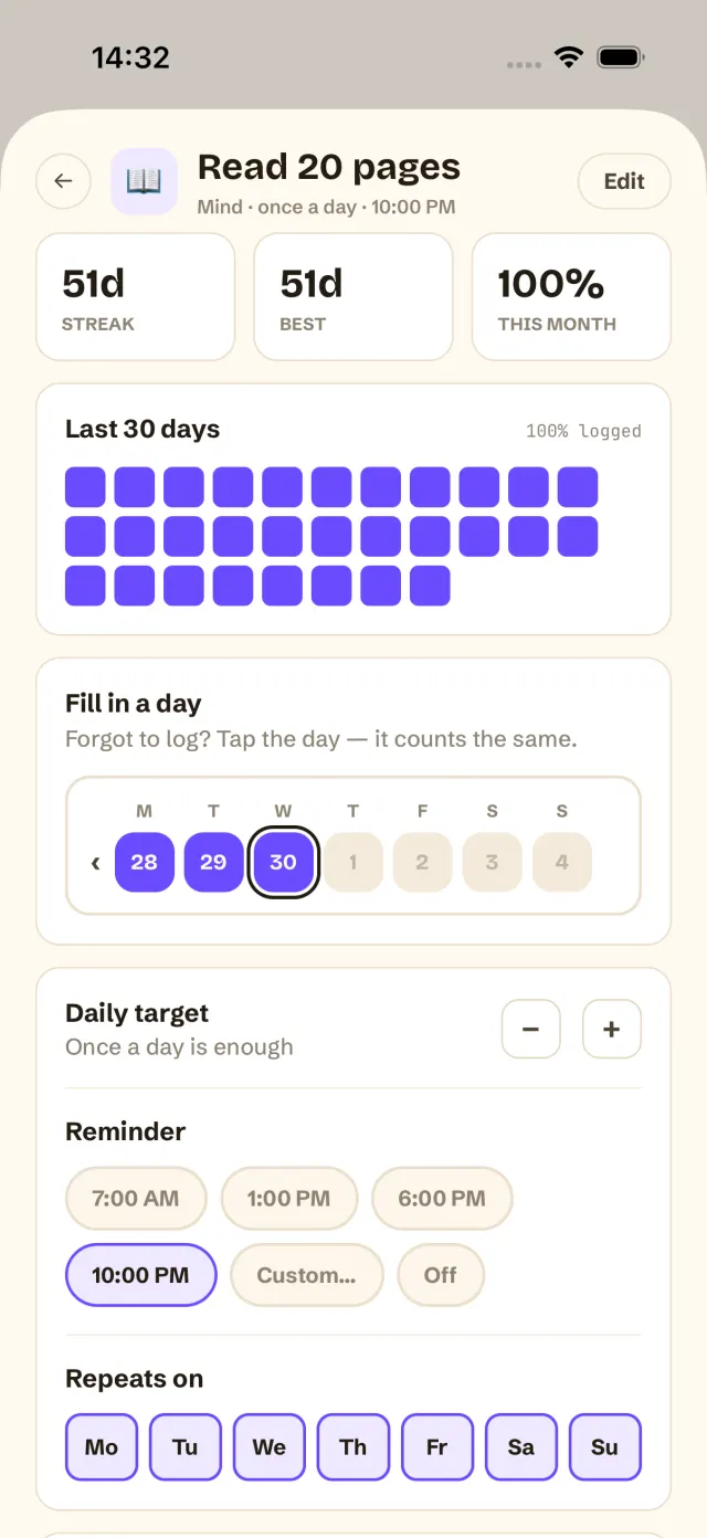 Once habit detail for “Read 20 pages”: 51-day streak, a 30-day grid, Fill in a day, reminder and repeat settings