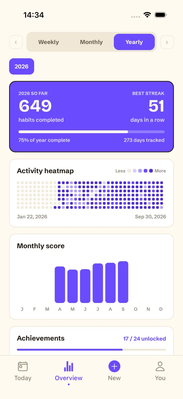 Once Yearly overview: 649 habits completed in 2026, a best streak of 51 days and an activity heatmap